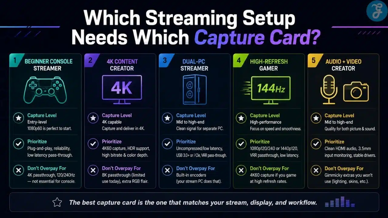Infographic showing which streaming setup needs which capture card for console streaming, 4K creation, dual-PC streaming, high-refresh gaming, and audio-video workflows