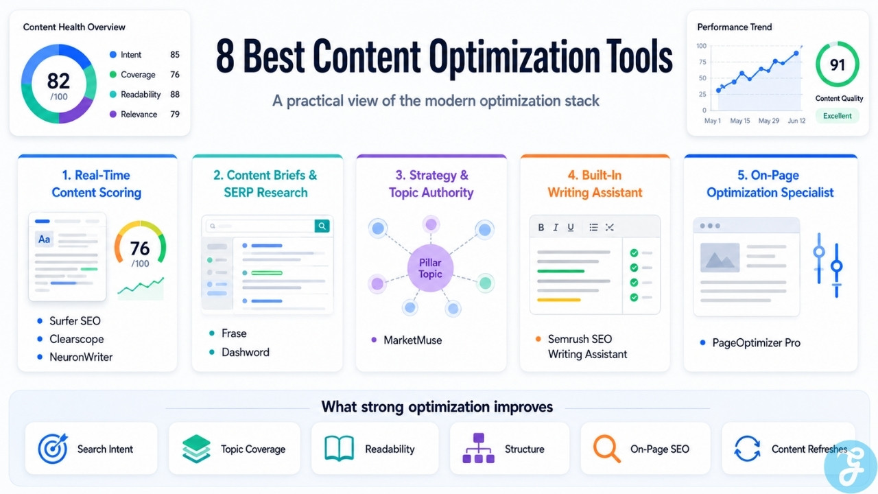 Infographic showing eight content optimization tools grouped by content scoring, SERP research, topic authority, writing assistance, and on-page optimization.