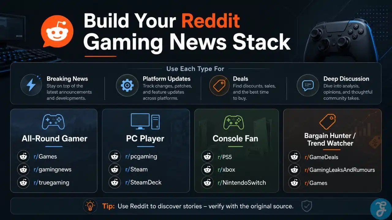 Infographic showing how to build a Reddit gaming news stack using subreddits for breaking news, platform updates, deals, and discussion