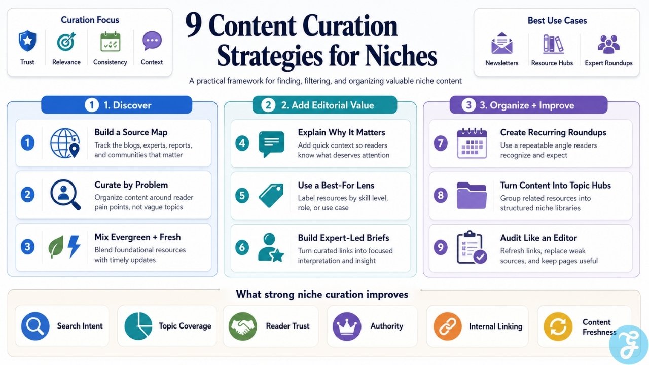Infographic showing content curation strategies for niches organized into discovery, editorial value, content organization, and long-term improvement steps.