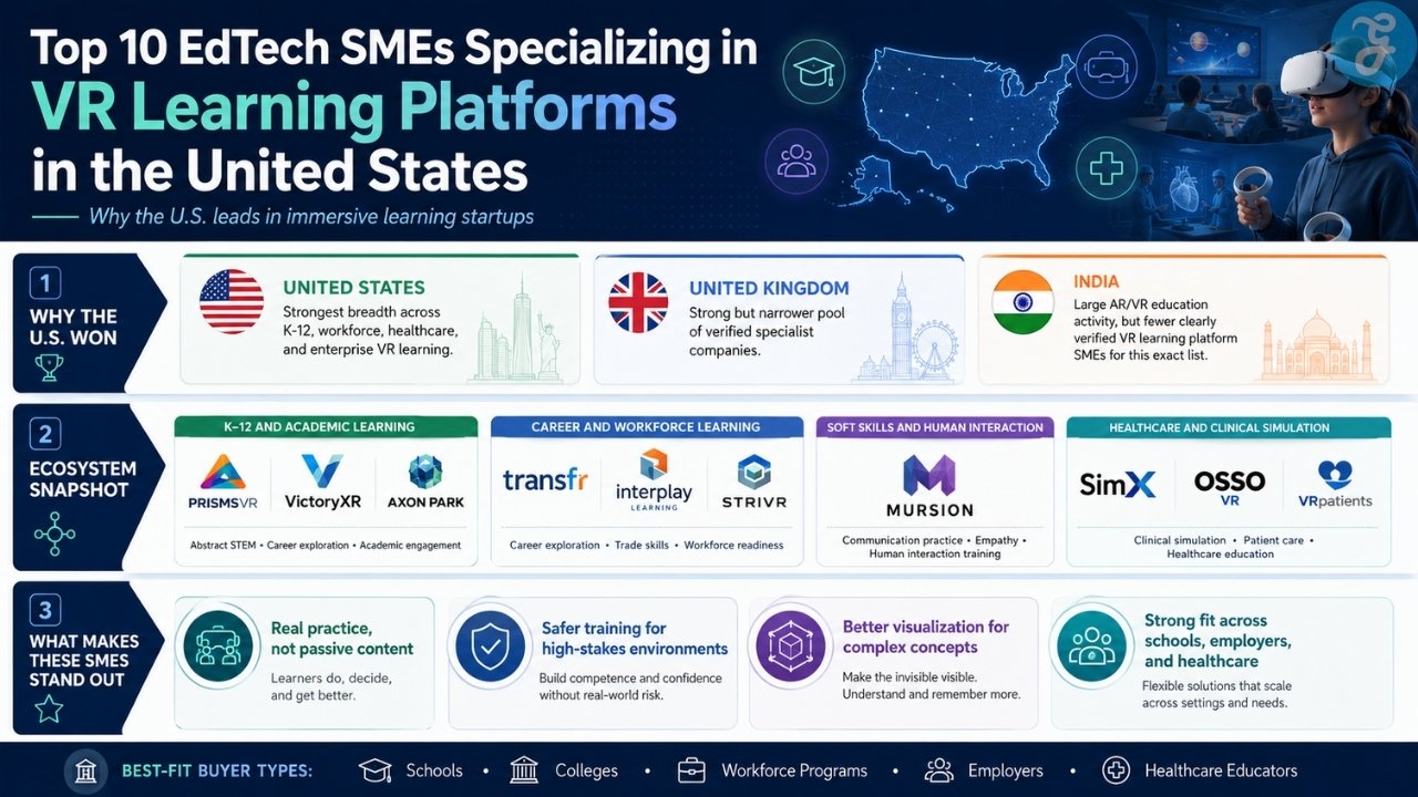 Alt text: EdTech SMEs specializing in VR learning platforms infographic showing why the United States leads in immersive learning across schools, workforce training, and healthcare simulation