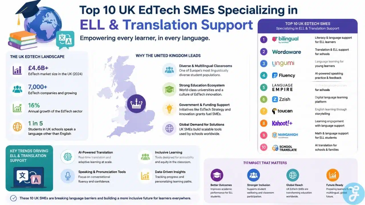 Infographic showing ELL & Translation Support benefits, including AI translation, speaking tools, inclusive learning, and data-driven insights for students and educators