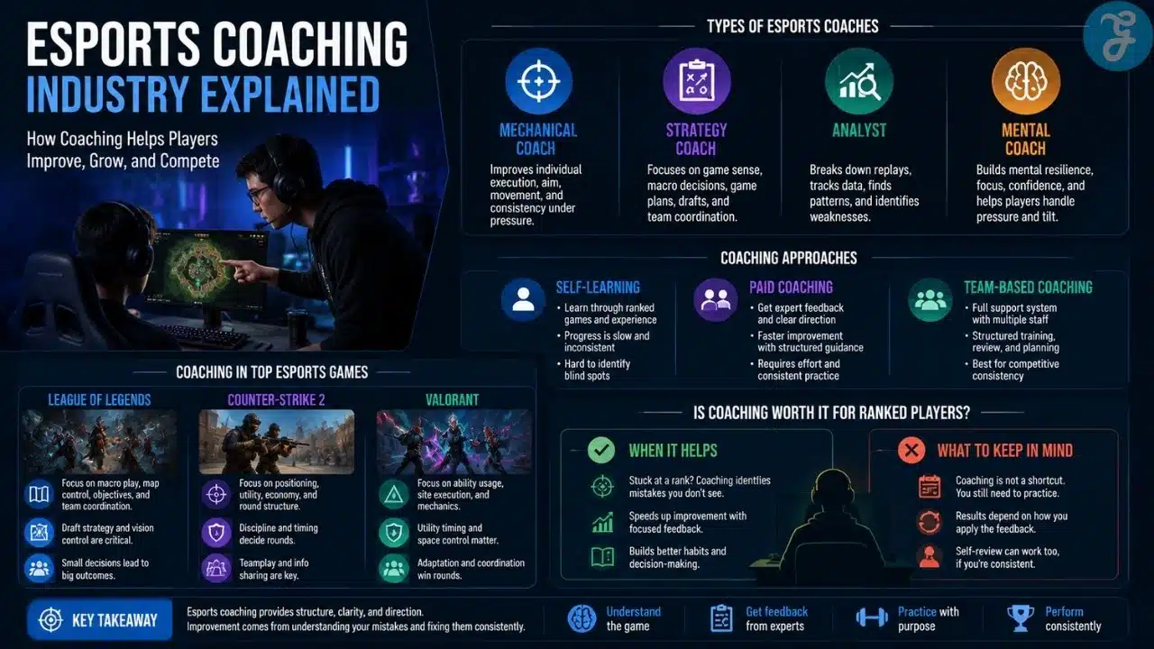 Esports coaching infographic explaining coaching roles including mechanical coach, strategy coach, analyst, and mental coach along with self-learning and team training systems.