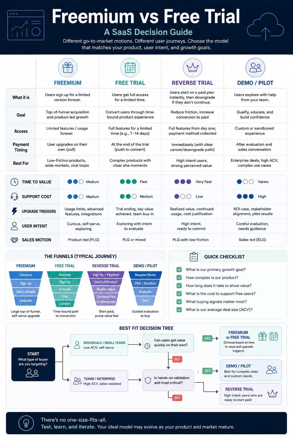freemium vs free trial- saas decision guide