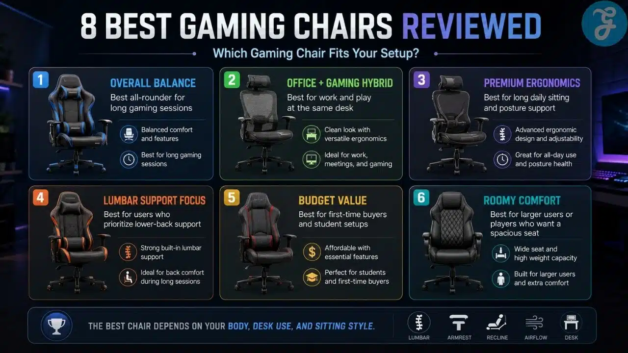 Infographic showing which gaming chair fits different setups, including overall balance, ergonomic hybrid, lumbar support, budget value, and roomy comfort.
