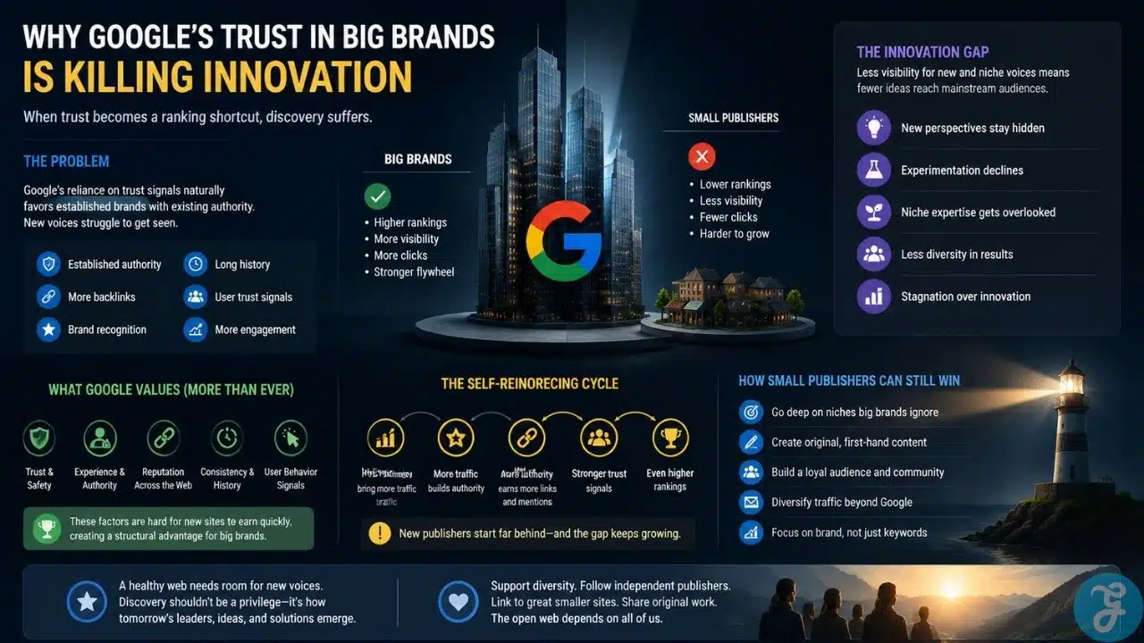 Infographic showing how Google’s preference for big brands reduces visibility for small publishers, highlighting innovation gaps, trust signals, and strategies for independent growth.