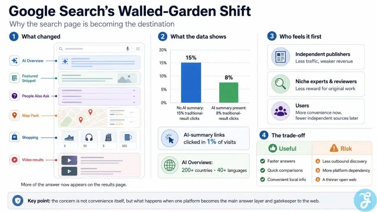 Infographic explaining how Google Search has become a walled garden through AI Overviews, snippets, maps, shopping results, and reduced publisher clicks.