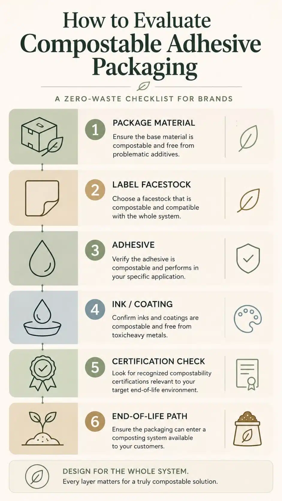 how to evaluate us smes Compostable Adhesive Tech