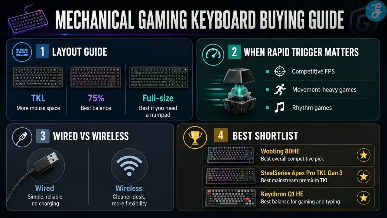 Infographic explaining gaming keyboard buying factors such as layout choice, when rapid trigger matters, wired versus wireless, and top keyboard shortlist recommendations.