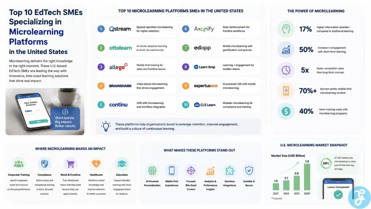 Infographic showcasing top microlearning platforms in the United States, highlighting key providers, learning methods, benefits, and industry trends in bite-sized digital education