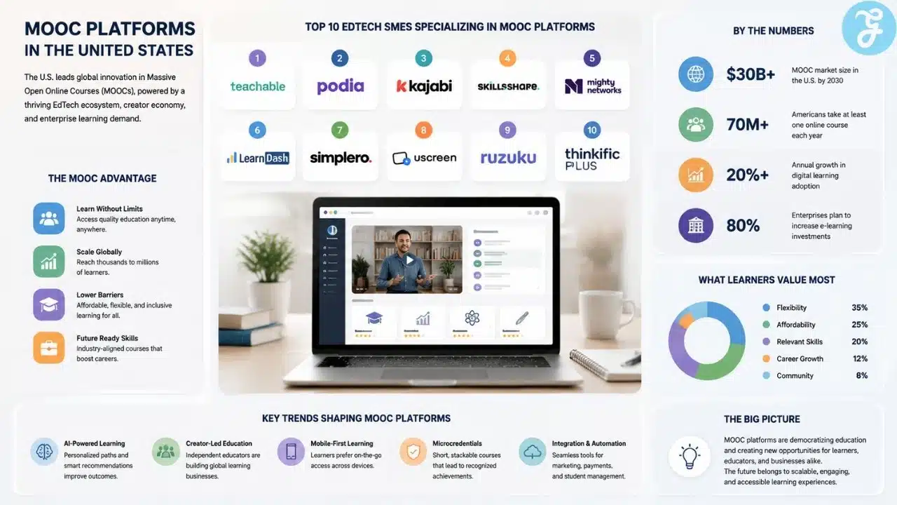 Infographic showing top EdTech SMEs in MOOC platforms in the United States with key trends, platform categories, learner statistics, and benefits of online scalable education
