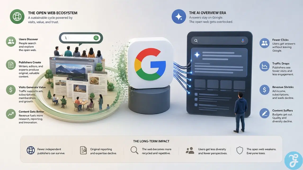 Infographic comparing the open web ecosystem with the AI Overview era, showing how fewer clicks, traffic drops, and shrinking revenue weaken publishers. Image name: open-web-vs-ai-overviews-impact-infographic