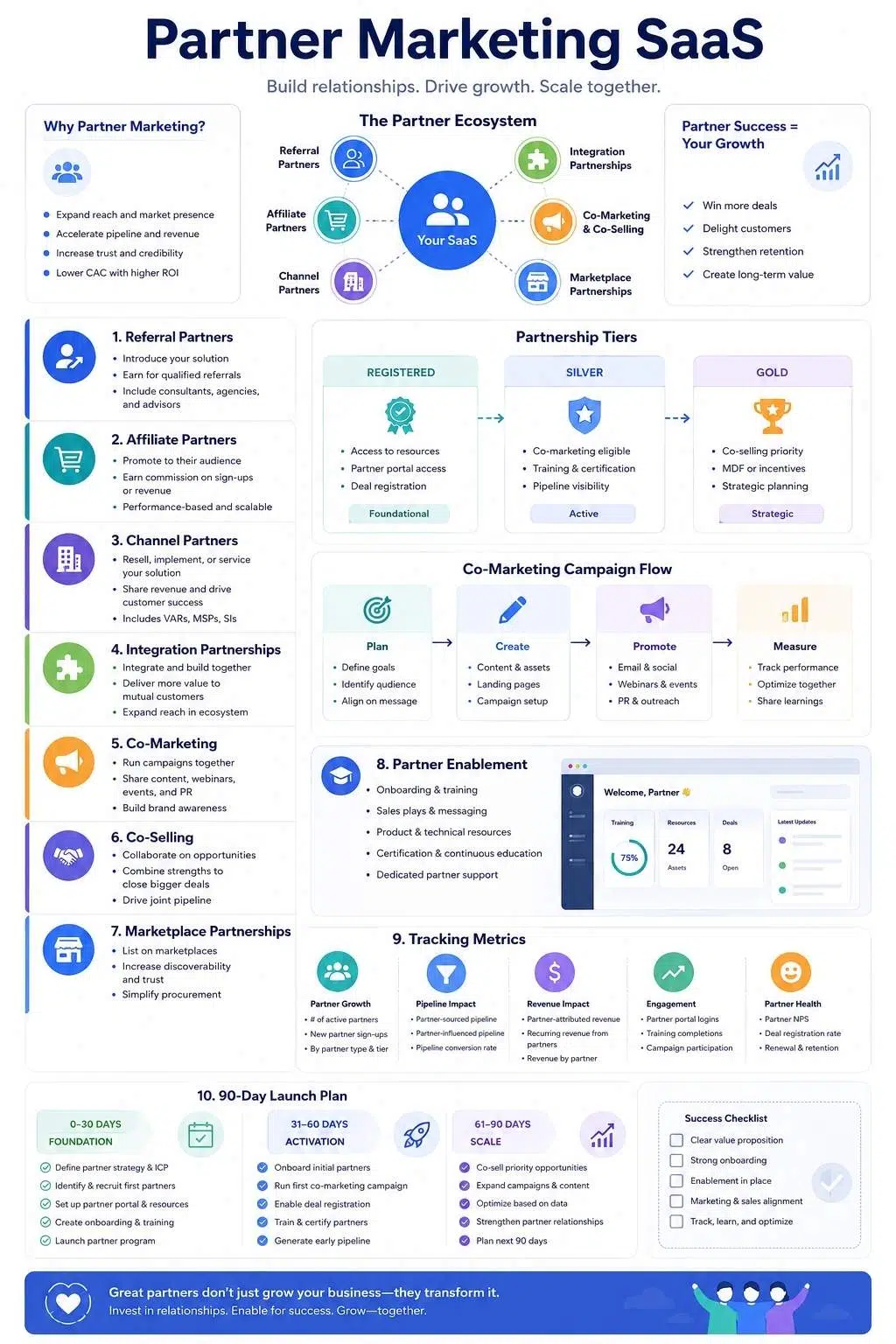 partner marketing SaaS guide