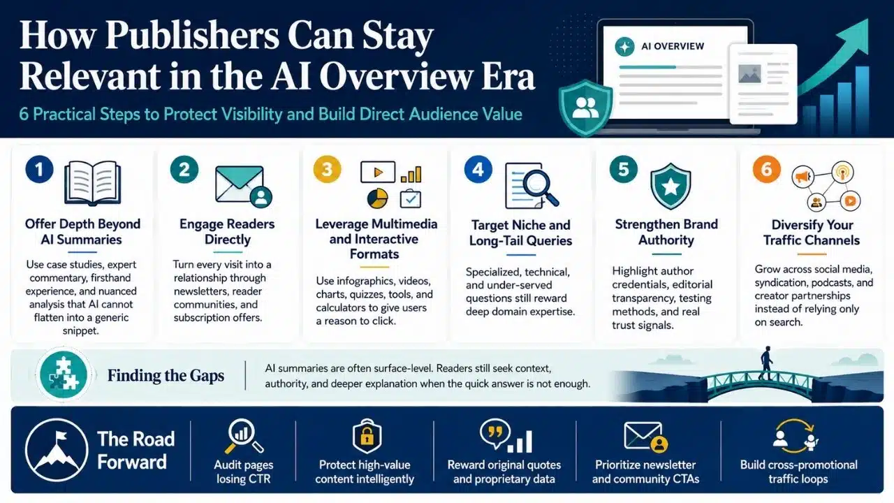 Infographic outlining six practical steps for publishers to maintain relevance and audience engagement despite Google AI Overviews.