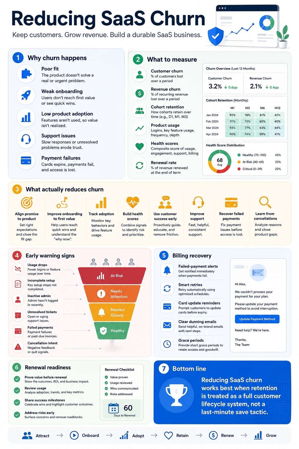 reducing SaaS churn - step-by-step strategies