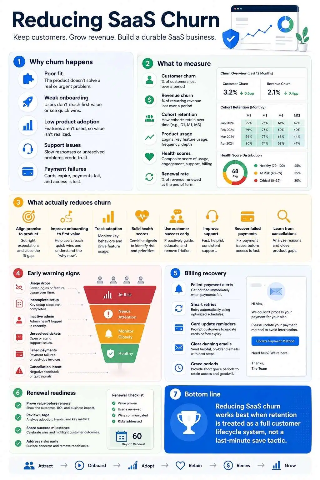 reducing SaaS churn - step-by-step strategies