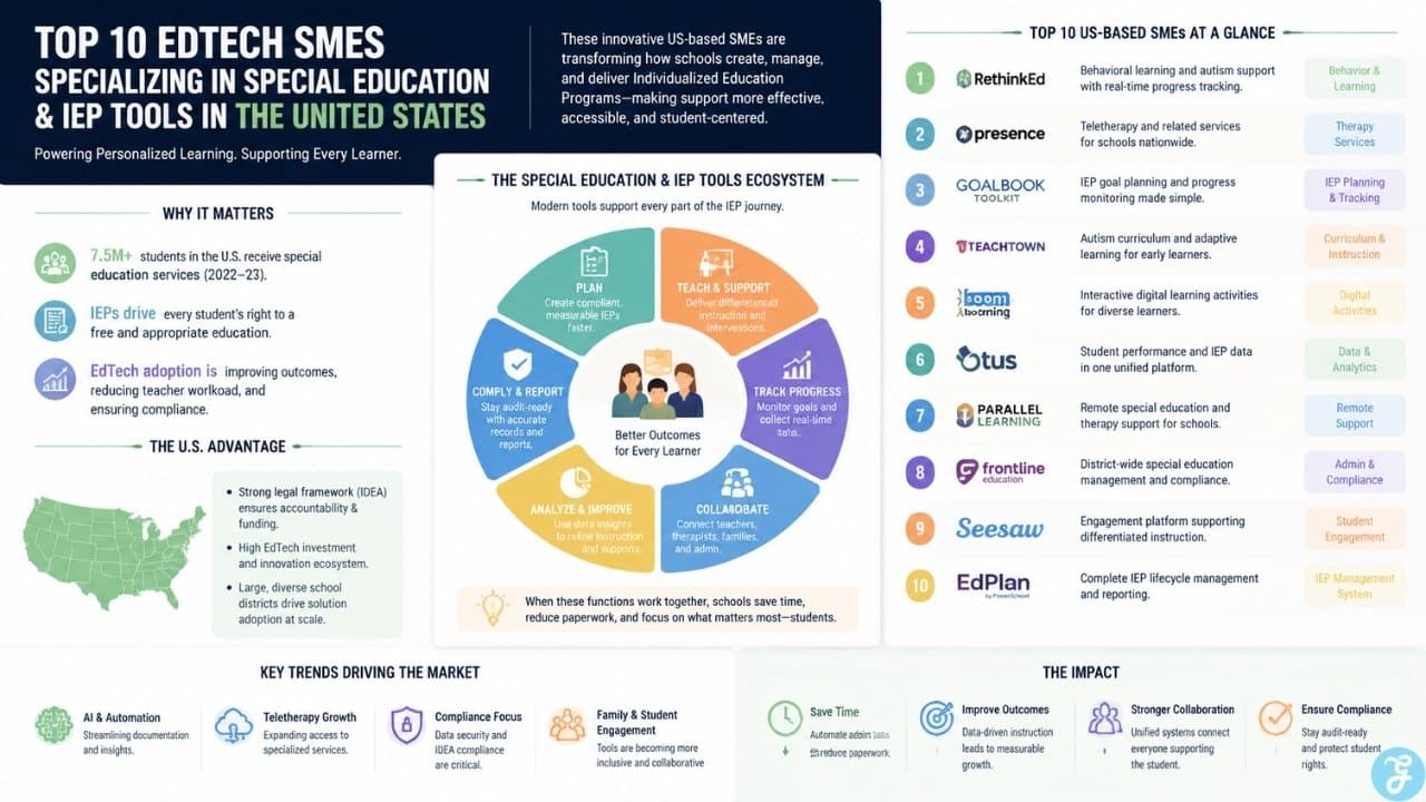 Professional infographic illustrating top special education and IEP EdTech SMEs in the United States, showing key platforms, categories like behavior support, therapy, and IEP management systems.