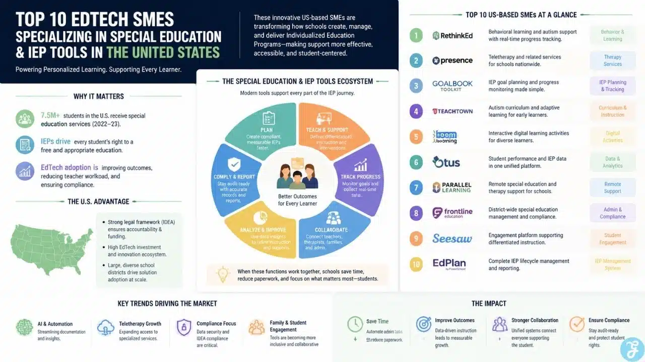 Professional infographic illustrating top special education and IEP EdTech SMEs in the United States, showing key platforms, categories like behavior support, therapy, and IEP management systems.