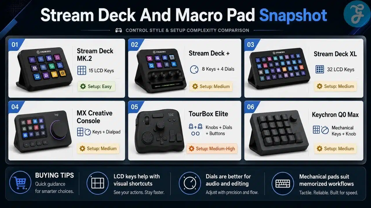 Infographic comparing stream decks and macro pads by control style, setup complexity, LCD keys, dials, and mechanical keys.