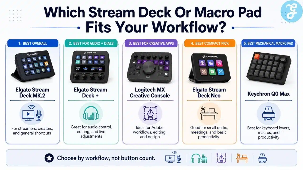 Infographic showing which stream deck or macro pad fits different workflows, including streaming, audio control, creative apps, compact desks, and mechanical macros.