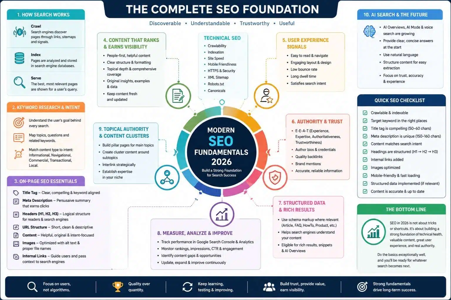 the complete Modern SEO Foundations