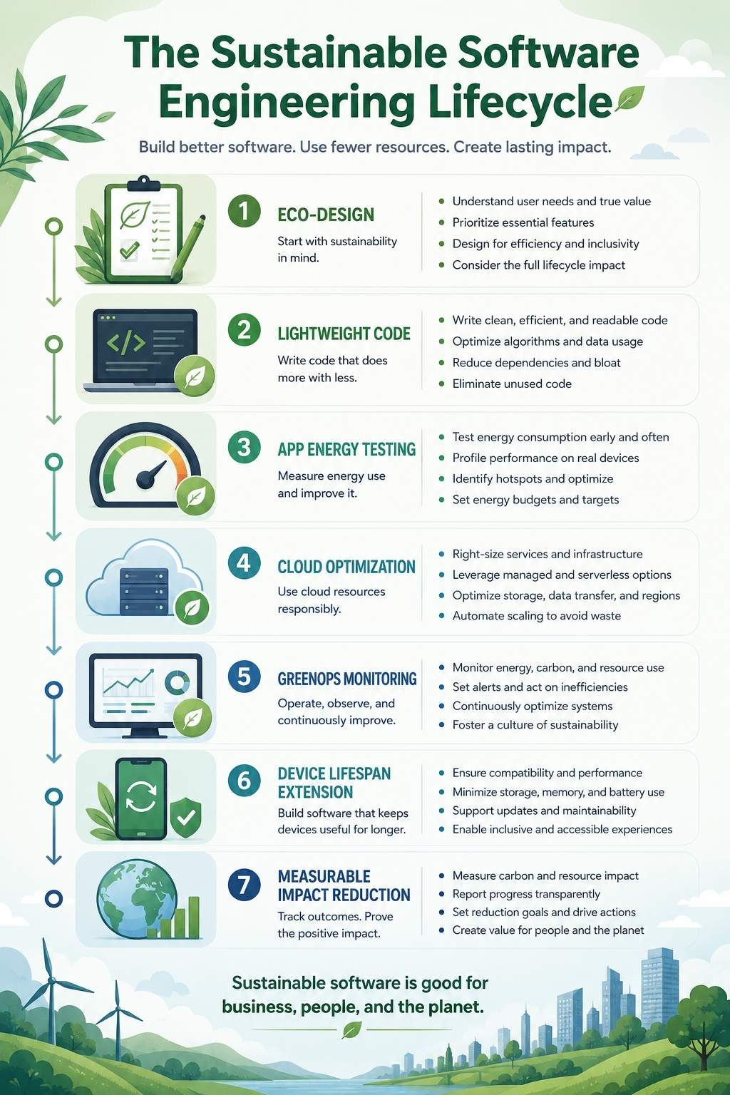 the sustainable software engineering lifecycle