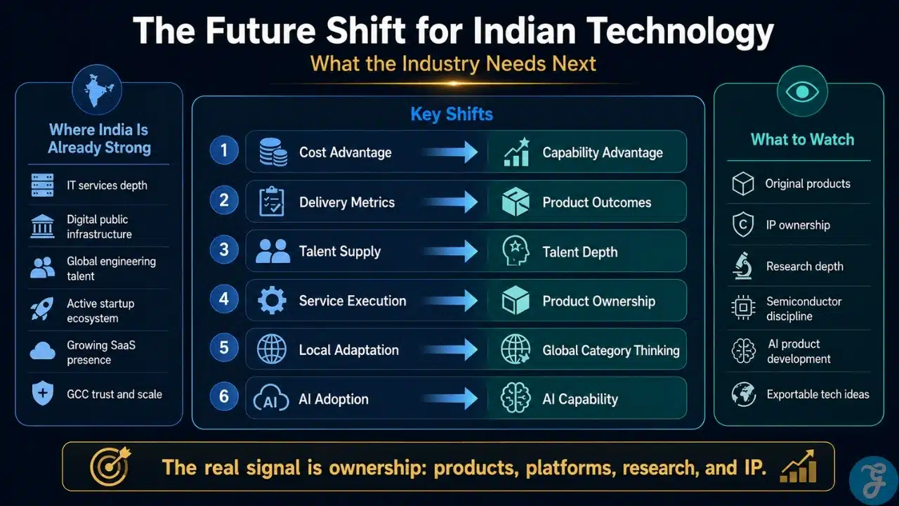 Illustration highlighting the future shift needed in Indian technology, focusing on AI, product ownership, platform control, and global innovation leadership.