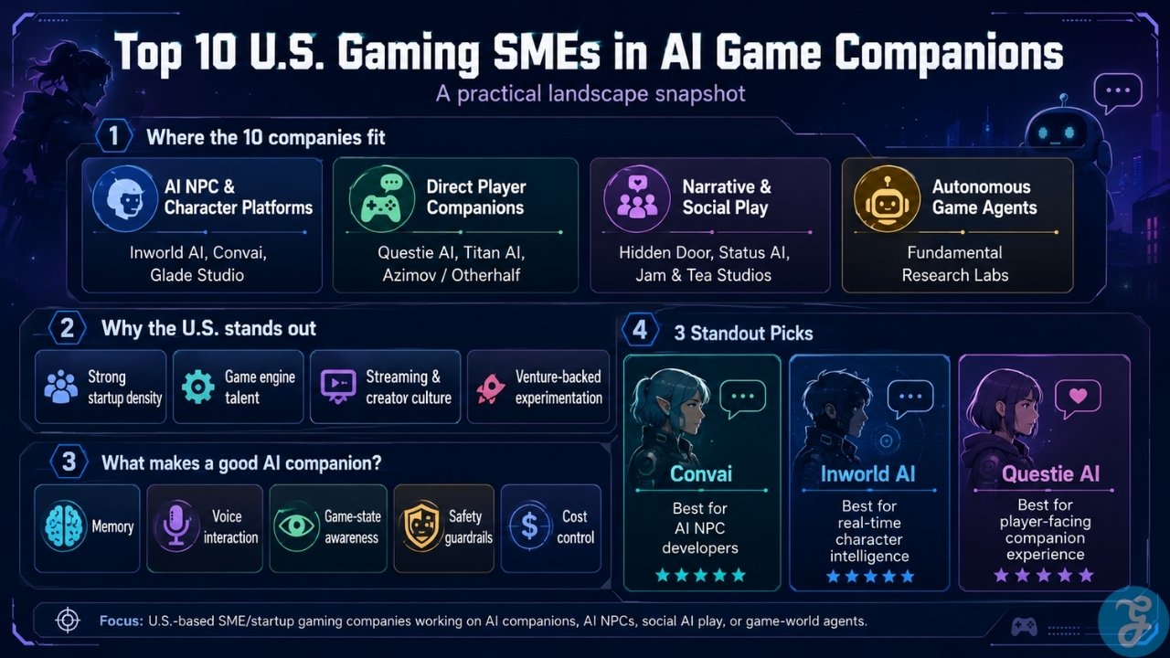 Infographic showing the U.S. AI game companion startup landscape, with categories for AI NPC platforms, direct player companions, narrative social play, autonomous game agents, and standout picks including Convai, Inworld AI, and Questie AI.
