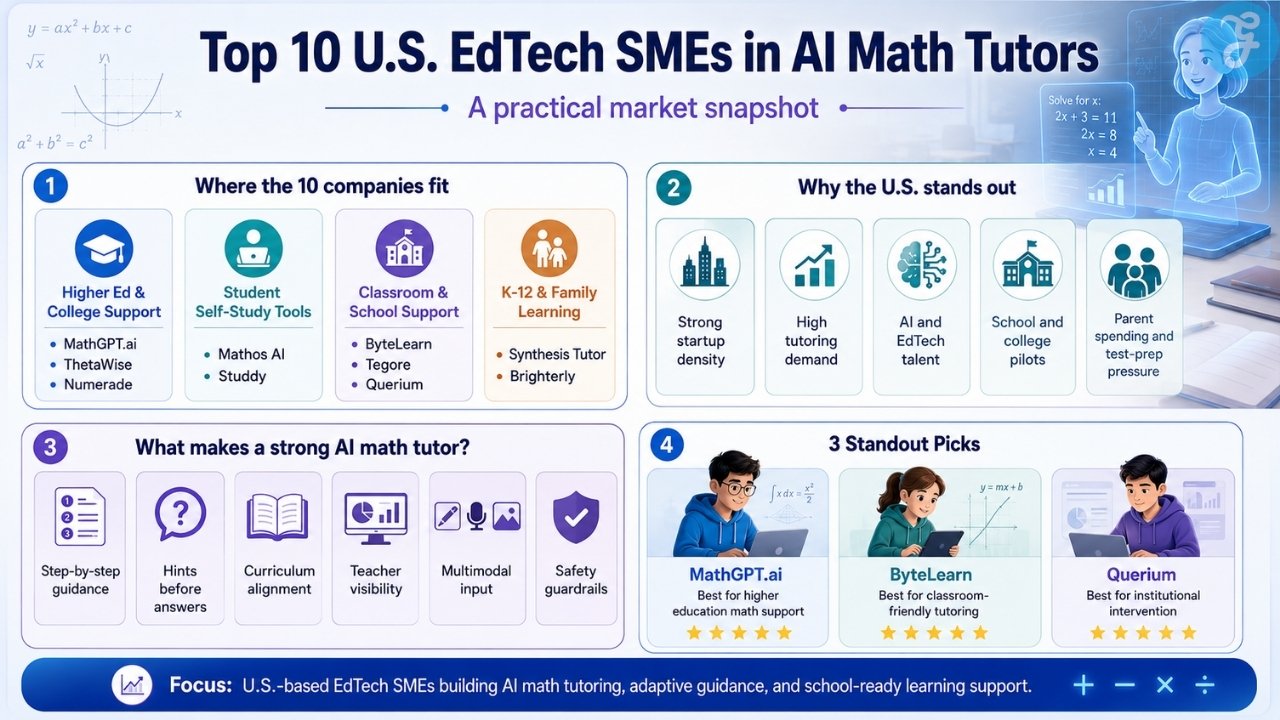 Infographic showing the U.S. AI Math Tutors market, including company categories, reasons the U.S. leads, key tutor features, and standout picks like MathGPT.ai, ByteLearn, and Querium.