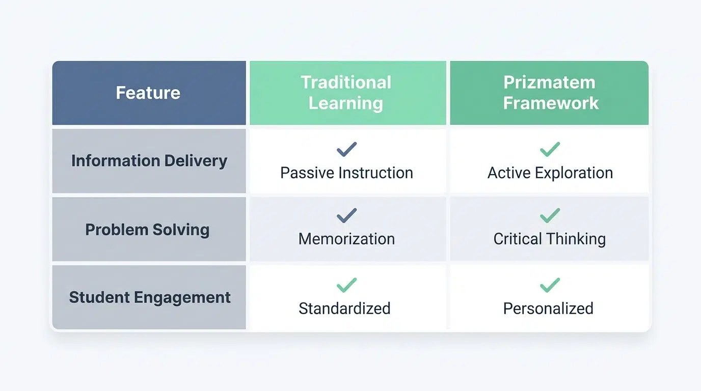 traditional vs prizmatem learning