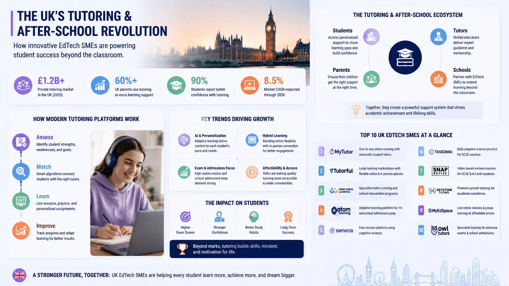 Professional infographic illustrating top tutoring and after-school program EdTech SMEs in the United Kingdom, highlighting key platforms, learning trends, and student support systems in modern UK education.