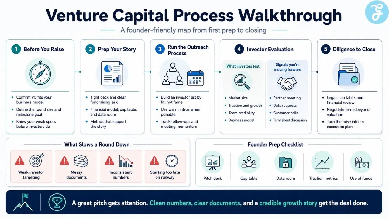 Venture capital process infographic showing founder prep, investor outreach, VC due diligence, common fundraising delays, and closing checklist.
