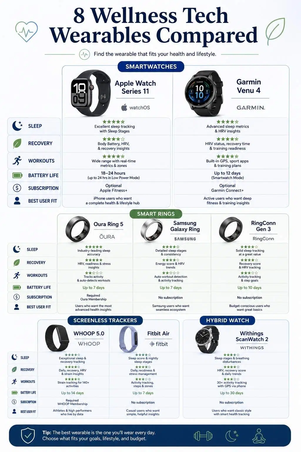 8 Wellness Tech Wearables Compared for Daily Health Tracking