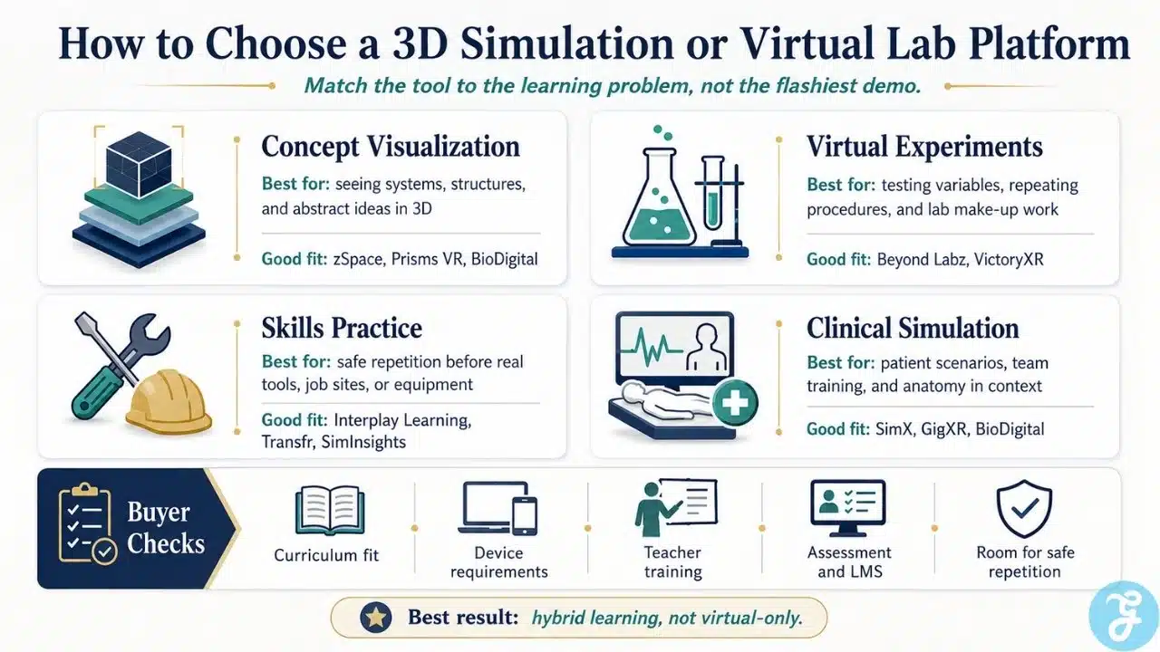 Guide to choosing a 3D simulation or virtual lab platform for STEM learning virtual experiments skills practice and clinical training
