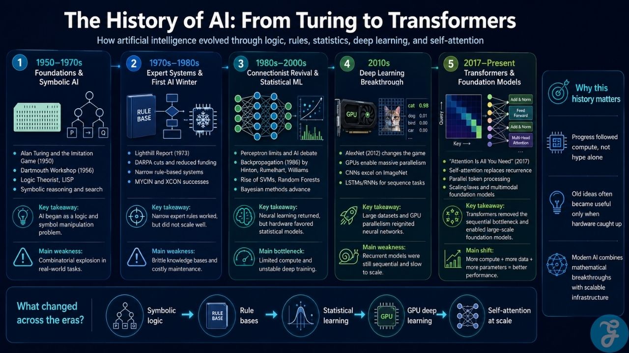 Timeline explaining how artificial intelligence developed from symbolic systems and expert rules to deep learning and Transformers.
