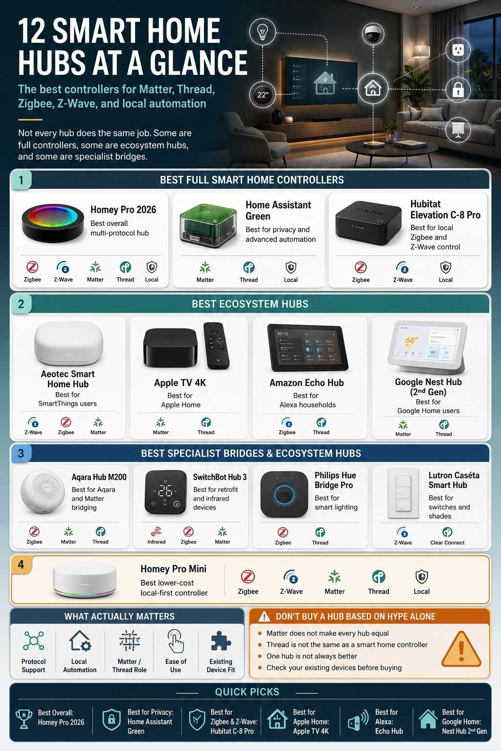 Best Smart Home Hubs and Controllers for a Reliable Home