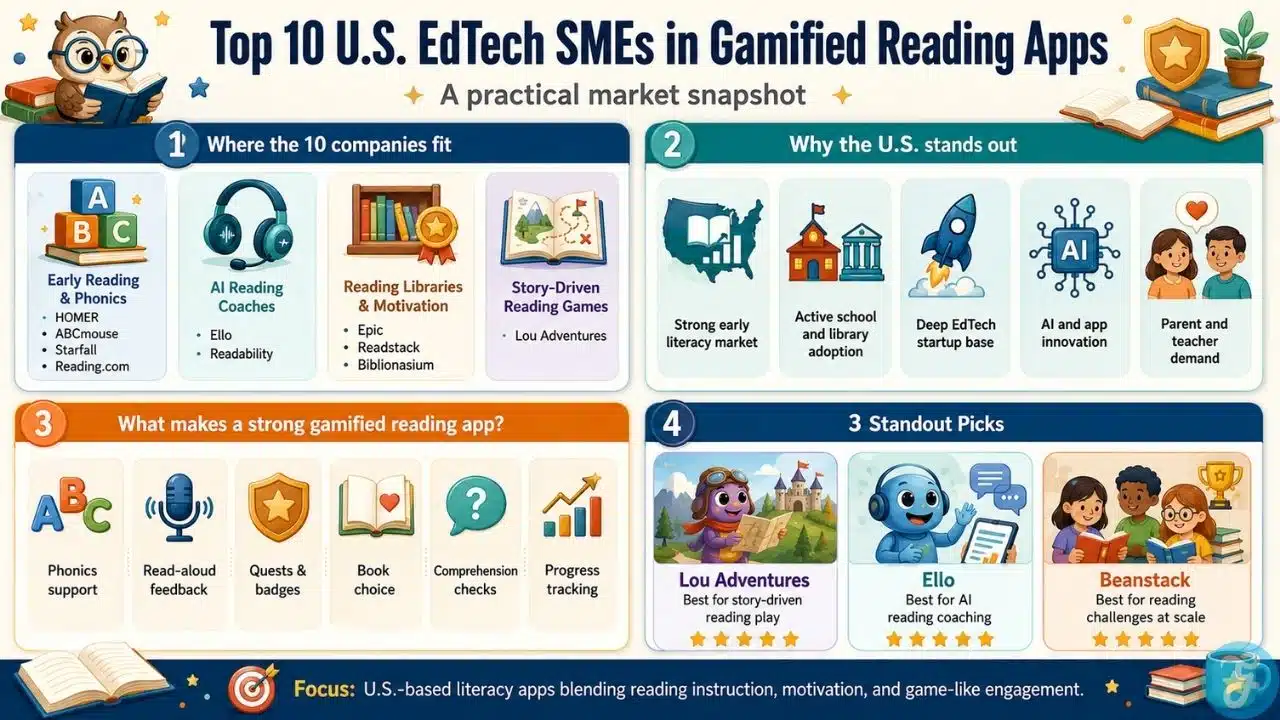 Infographic showing how Gamified Reading Apps improve reading habits by matching app styles, reader needs, rewards, read aloud feedback, progress tracking, and confidence building.