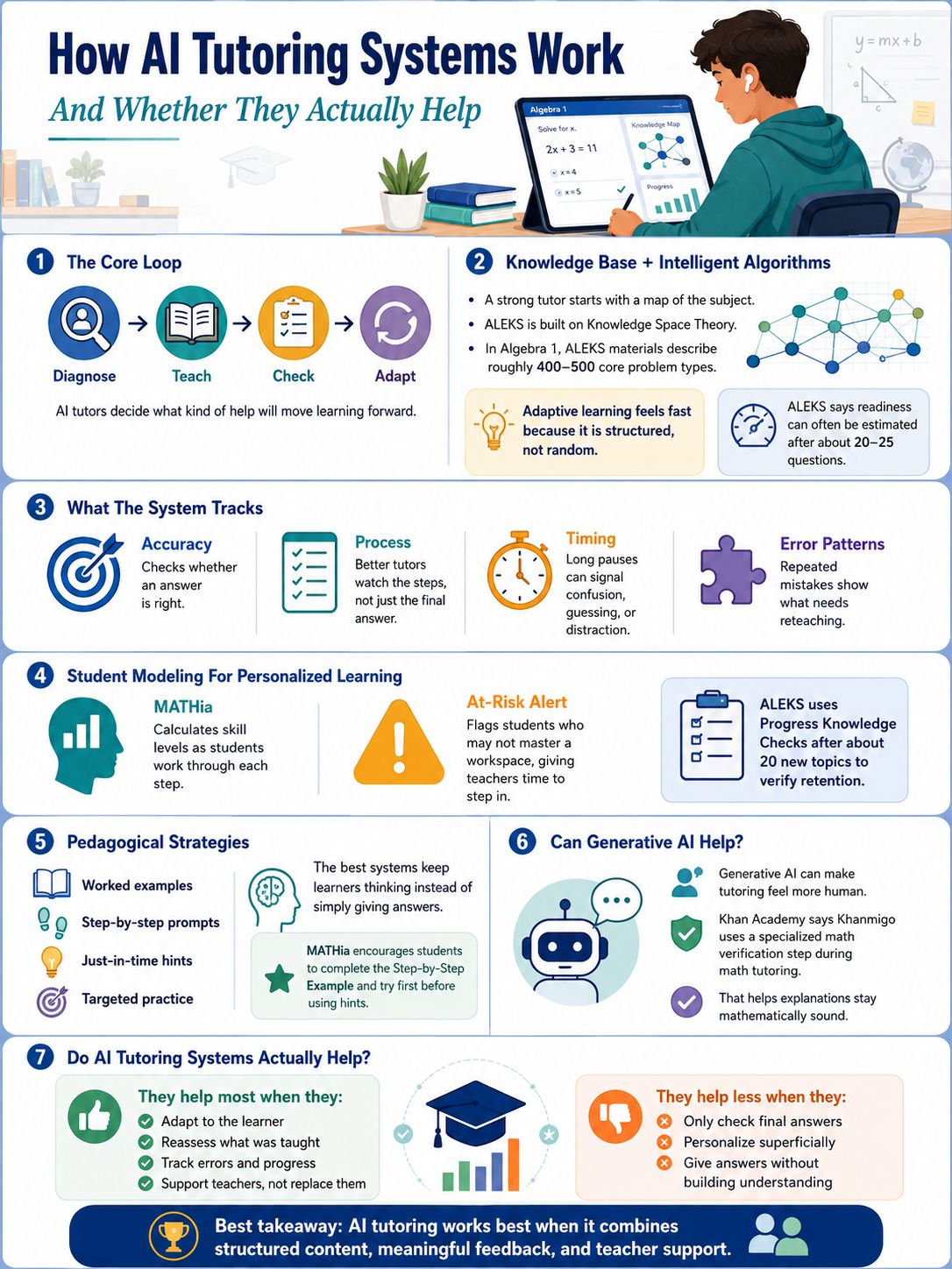 How AI Tutoring Systems Work And Whether They Actually Help