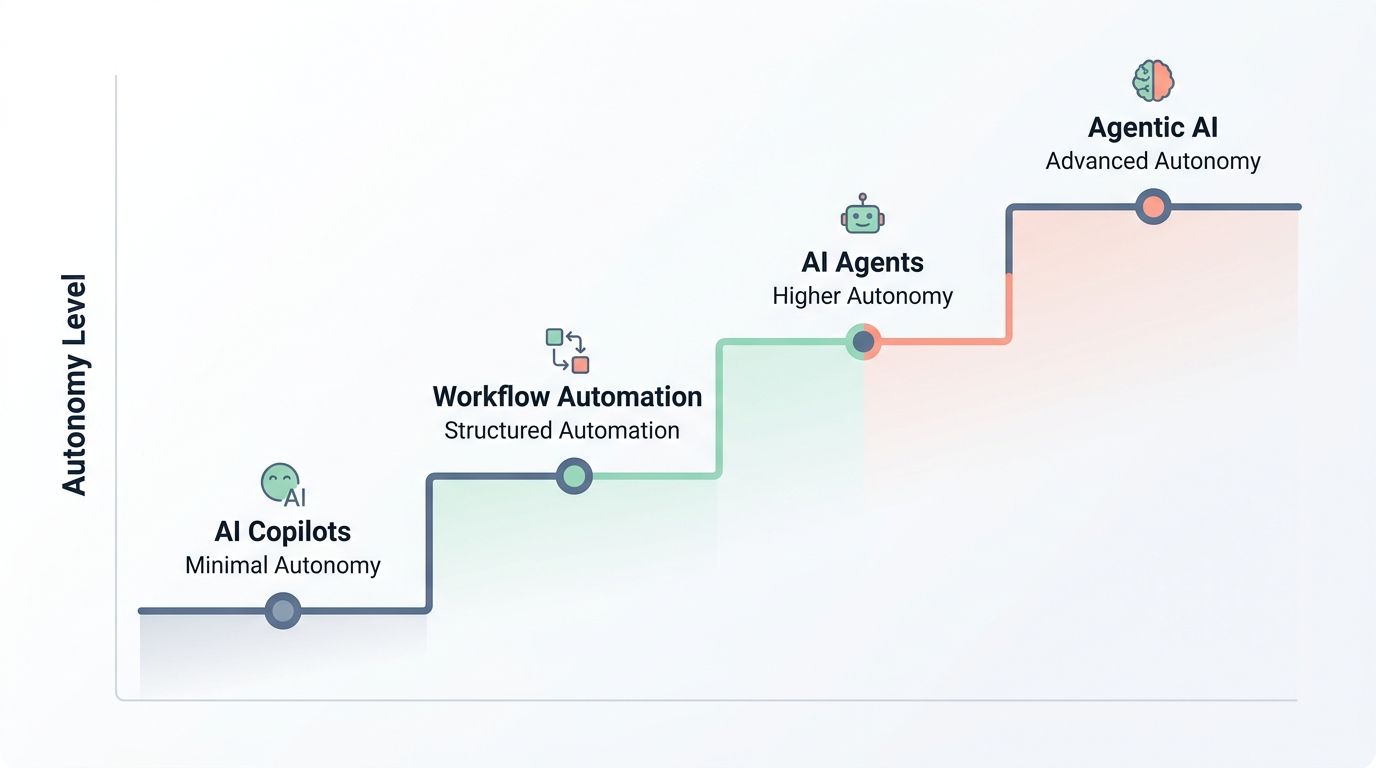Level of Autonomy