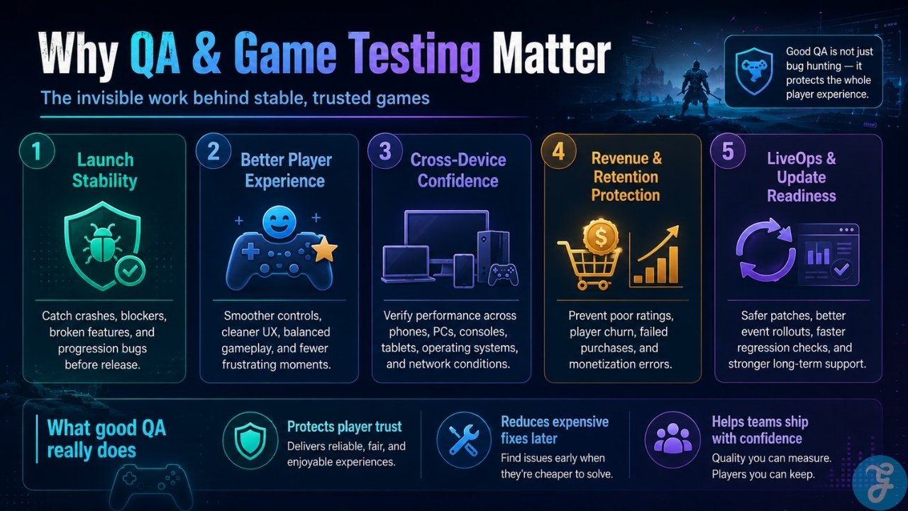 Infographic explaining why Quality Assurance & Game Testing matter for launch stability, player experience, cross device confidence, retention, and LiveOps readiness.