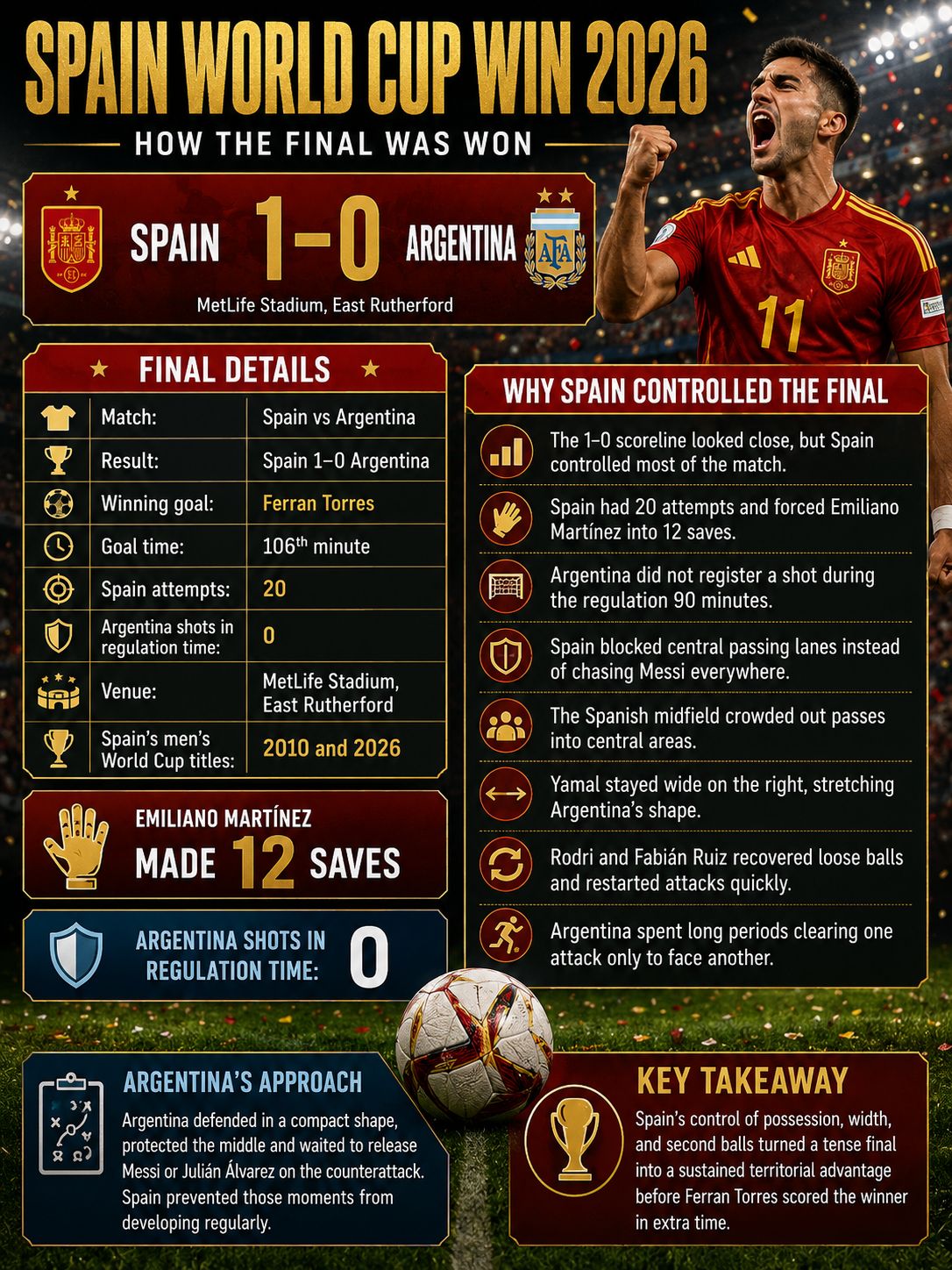 Spain World Cup Win 2026