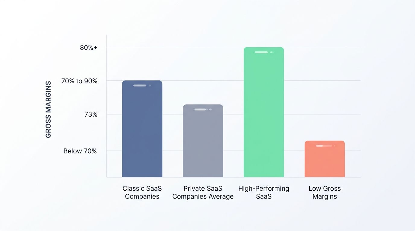 Traditional gross margin benchmarks