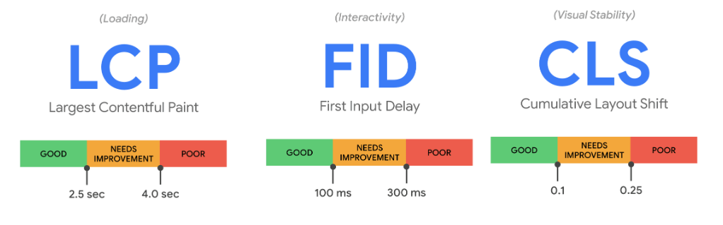 What Core Web Vitals Measure and Why Publishers Should Care