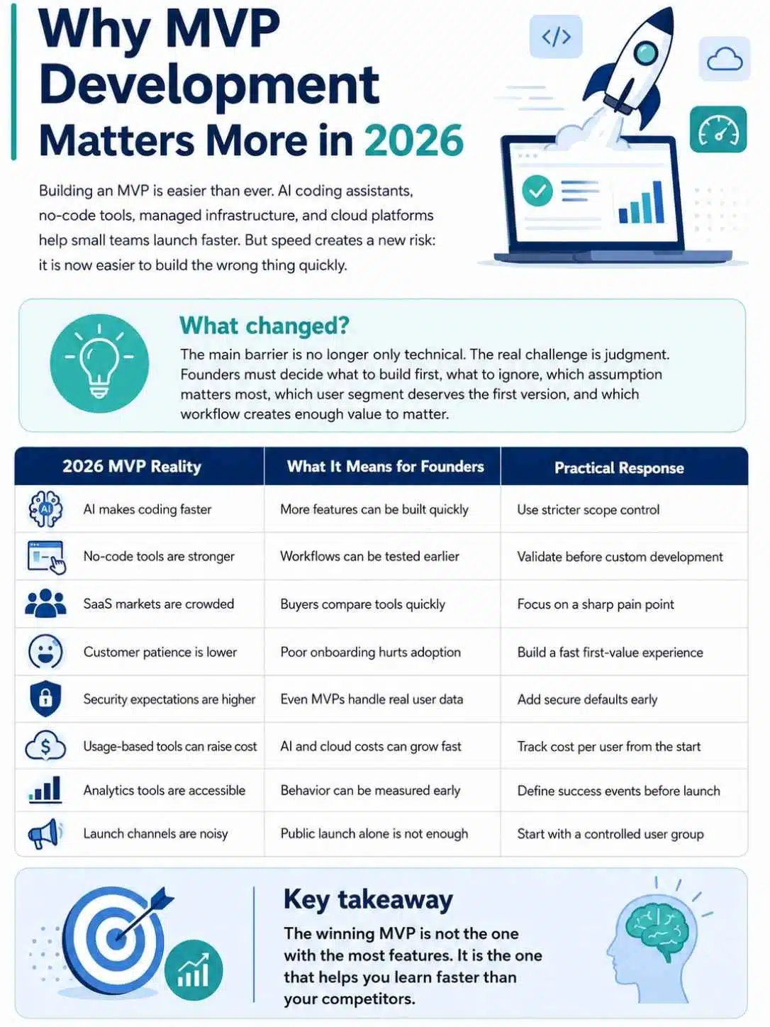 Why MVP Development Matters More in 2026?