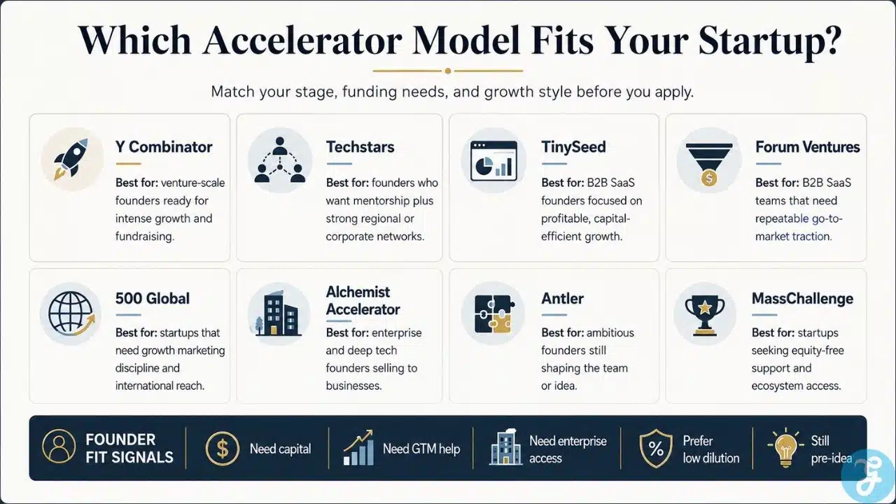 Alt text: Comparison infographic showing which of the best accelerator programs fits different startup stages funding needs and growth models