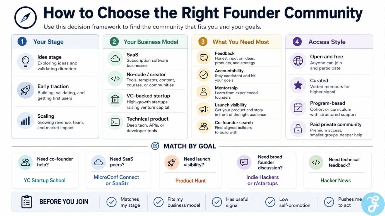 Online founder community infographic showing how founders can choose the right group by stage, business model, support need, access style, and startup goal.