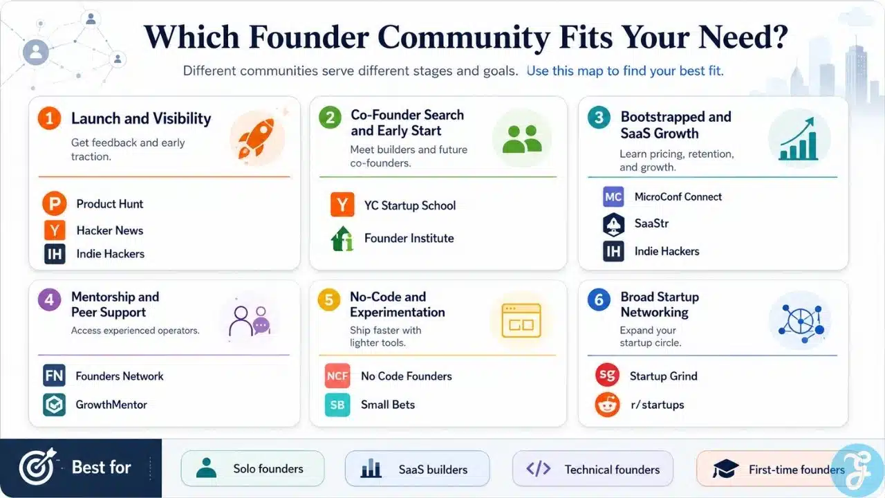 Best online founder communities infographic showing community options for launch visibility, co founder search, SaaS growth, mentorship, no code building, and startup networking.