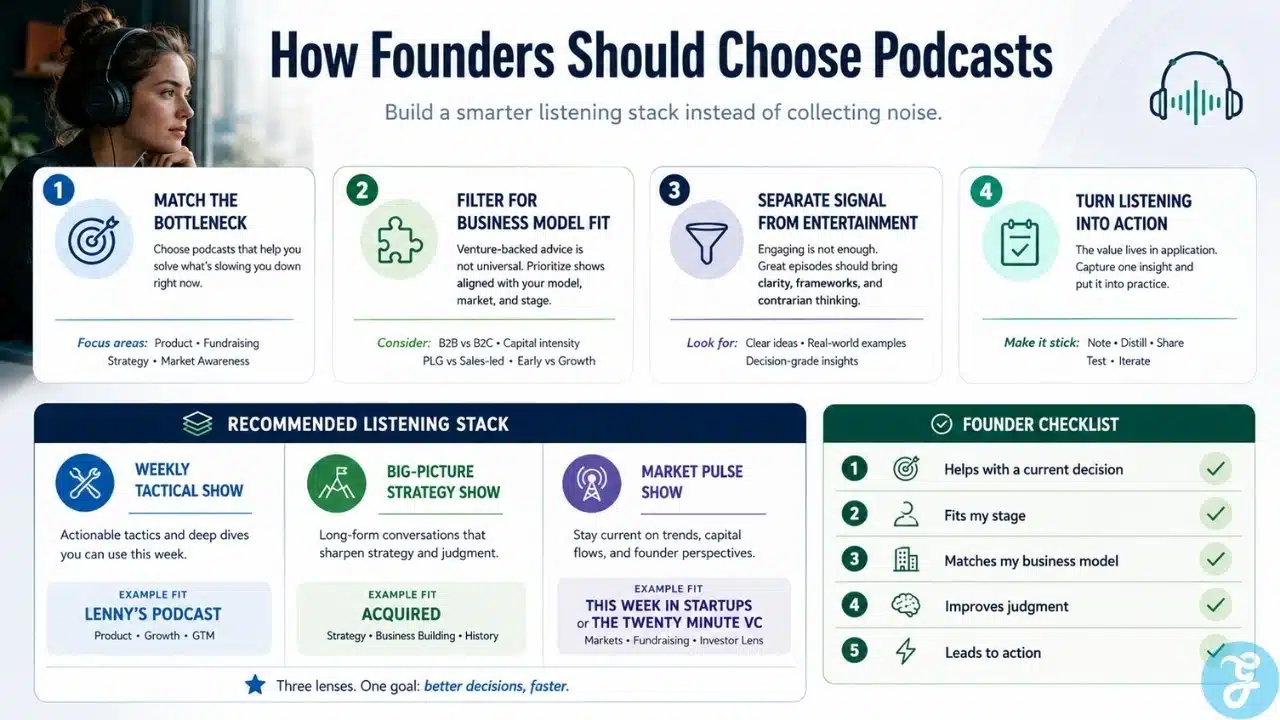Startup founder podcast infographic showing how founders should choose podcasts by bottleneck, business model fit, signal quality, and action value.