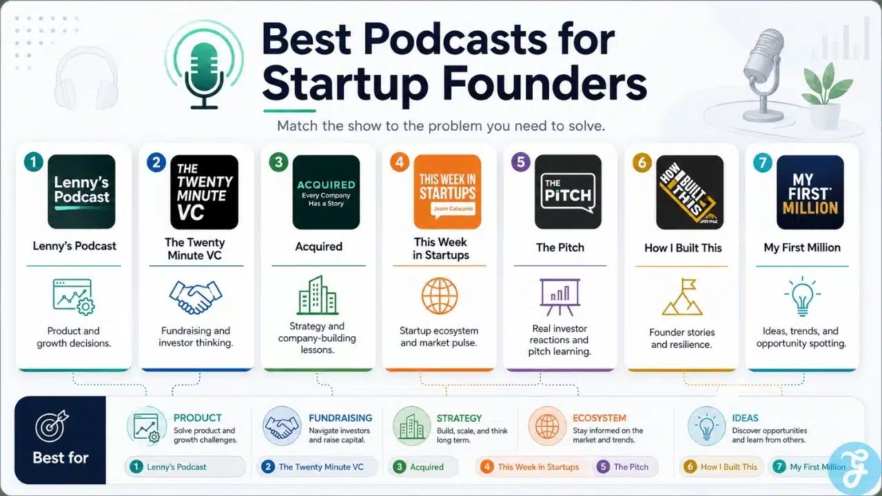 Best podcasts startup founders infographic showing top founder podcasts for product growth, fundraising, strategy, startup stories, pitch learning, and business ideas.