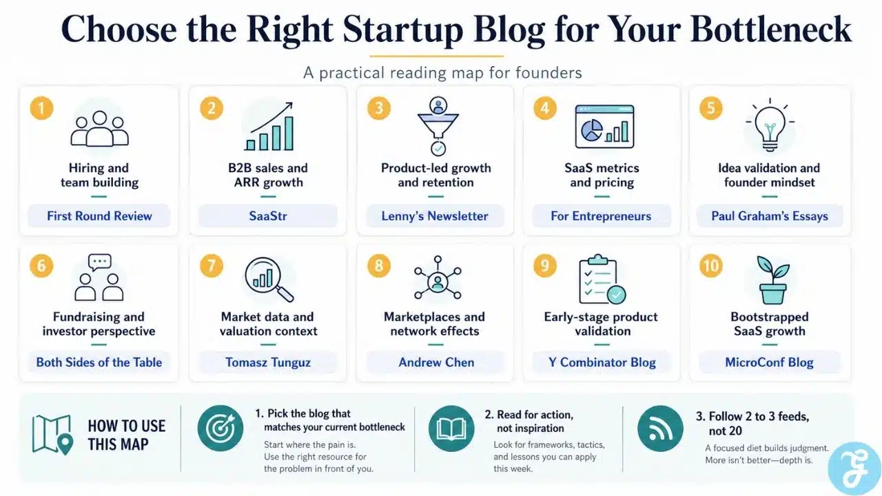 Founder reading map showing the best startup blogs for hiring, SaaS growth, product strategy, fundraising, validation, and bootstrapping